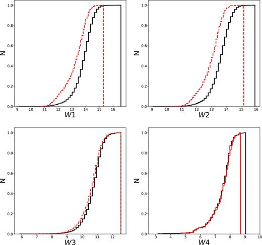 The cumulative W1, W2, W3, and W4 magnitude distributions of the BCGs detected in WISE at 0.05 ≤ z < 0.35. The black solid histograms represent the detections in each WISE band, while the red dashed histograms are the magnitude cumulative distributions for the galaxies simultaneously detected in W1, W2, and W3 for the top-left, top-right, and bottom-left panels, and in W1, W2, W3, and W4 for the bottom-right panel.