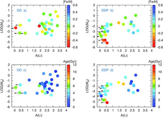 Lithium abundances vs LOG Md for DD and DDP groups, in panels (a) and (b), the colour bar indicates the stellar metallicity, whereas in panel (c) and (d) the colour bar indicates the stellar ages in Gyr. The values corresponding to A(L) < 1.0 are upper limit values. Error bars of the rest of the sample are the size of the symbols except in one point as is in detail in column 11 of Table 1.