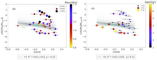 Stellar metallicity as function of the mass of the dusty disc, segregating with stellar mass (left-hand panel) and age (right-hand panel) for the DD stars. The solid black line shows the best linear regression (y = ax + b), calculated using bootstrapping method weighted by the errors of metallicity, the parameter values are shown in the box below the figure. The shaded blue area shows the 68 per cent confidence band of the bootstrapping fit. Note that the slope attains positive and negative values, which is reflected also in the values of R2 = 0.02 and ρ = −0.13, which mean not correlation.