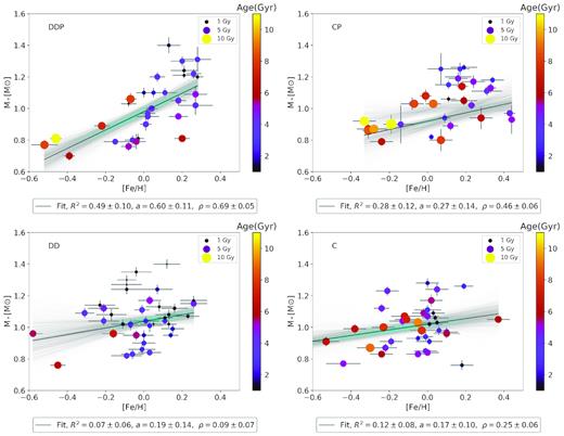 Stellar mass as function of star metallicities for the four samples, segregating with age in the colour scale bar for the four groups. Each panel shows the best linear fit in solid line (y = ax + b) and the values of the parameters, calculated using bootstrapping method weighted by the errors of metallicity. The shaded area shows the 68 per cent confidence interval on the mean from bootstrapping (1σ). The upper panels show a clear increase of the stellar mass with the host star metallicity, being that DDP stars present the steepest slope with the best coefficient of determination R-squared and ρ. In the case of stars without planets, (bottom panels) the slope decreases. Particularly, in the case of DD stars, the very low R-squared coefficient reveals no relation at all.