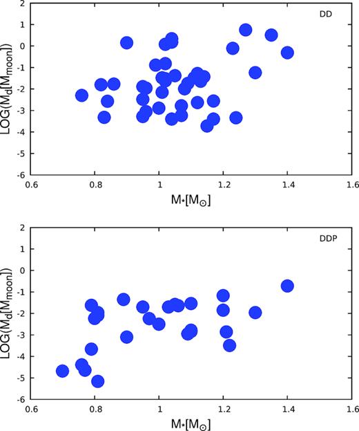 (a) Top panel: log Md versus M* for the DD group, (b) Bottom panel: log Md versus M* for the DDP group. See the text for an interpretation of these distributions.