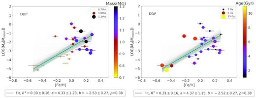 Stellar metallicity as function of the mass of the dusty disc, segregating with stellar mass (left-hand panel) and age (right-hand panel) for DDP stars. The solid black line shows the linear regression (y = ax + b), the parameter values are shown in the box below the figure. The shaded area shows the 68 per cent confidence band of the bootstrapping fit (1σ). Note that the slope attains always positive values (even with 3σ) and with a good of R2 = 0.31 and ρ = 0.38, showing a very good correlation.