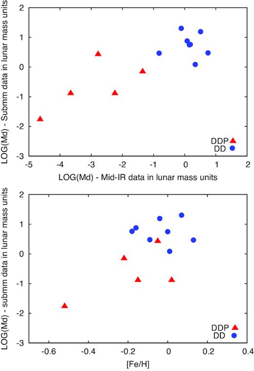 Top panel: comparison of Md values at the submm taken from Holland et al. (2017) with the Md values at the MIR collected in this work (see Table 1). The DDP common stars are: HD10647 HD22049, HD38858, HD115617, and HD10700. The DD common stars are: HD377 HD61005, HD104860, HD107146, HD170773, HD181327, HD191089, and HD207129. Bottom panel: Md submm-values from Holland et al. (2017) versus the stellar metallicity.