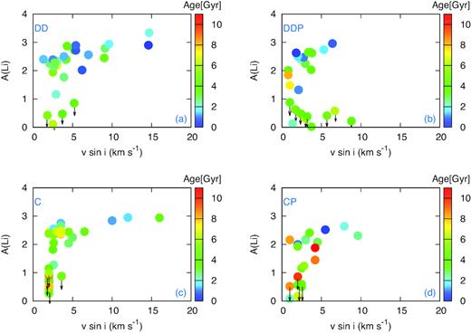 Lithium abundances versus $\mathfrak {v}\sin i$, for the four groups, the colour bar indicates the age parameter in Gyr. Note that the most of the values of A(Li) < 1 correspond to upper limit values (see Table 1). In addition, for slow rotating stars, it is only possible to obtain upper limit values for this parameter, this is $\mathfrak {v}\sin i$ near to 2.5 –3.0 km s−1 for FEROS spectrograph.