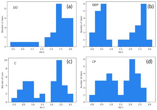 Distribution of lithium abundance for the four groups. These histograms follow the history of the Li depletion in the four groups of stars considered in this work. One part of the stars of each group remained with the Li abundances resulting from the Li depletion during the PP phase up to terminal values of A(Li) ∼2.2. Other stars continued with a very slowly Li depletion during the main-sequence, up to terminal values of A(Li) < 1.0. For all panels a, c, and d representing DD, C, and CP groups, respectively, there exist a maximum PP depletion peak between A(Li) = 2.2 and 2.4 which correspond to the action of a PP disc with a lifetime of 9 Myr satisfying the prediction of model E12. The depletion behaviour for the DDP group is different and have not an easy interpretation with the E12 model (see text).