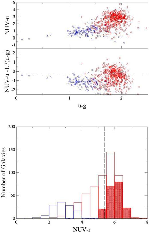 Top: The colour–colour plot (NUV − u versus u − g for galaxies in 11 of our clusters where SDSS u data are available. Middle: We define a vector y = NUV − r − 1.7(u − g) to remove the linear trend observed in the top panel between NUV − u and u − r and plot this vector versus u − g to show that star-forming galaxies generally have y < −0.3. Bottom: We plot the numbers of galaxies in the initial sample and objects with y < −0.3 (the open histograms) and y > −0.3 (the filled histograms) as a function of NUV − r colour. The red and orange histograms are for red-sequence galaxies (after and before selection using the y vector) and the blue histograms are for blue cloud galaxies. We also show a line at NUV − r = 5.4. This excludes nearly all star-forming galaxies from the sample.