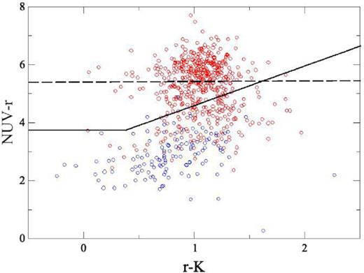 The colour–colour plot (NUV − r versus r − K for galaxies in our clusters (the red dots for red-sequence galaxies and the blue dots for blue cloud ones). We plot (the thick black line) the NRK vector (NUV − r = 3.75 and NUV − r = 1.37(r − K) + 3.2 defined by Arnouts et al. (2013) to separate star-forming and quiescent galaxies. The dashed line shows a colour cut NUV − r > 5.4: this always lies above the NRK vector and therefore selects quiescent galaxies effectively.