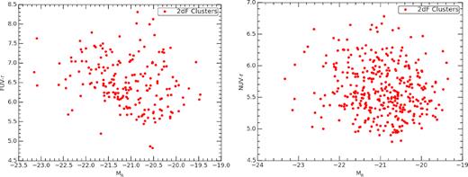 UV colours (FUV – r on the left and NUV– r on the right) plotted versus Mr for all galaxies in the 2dF cluster sample of De Propris (2017). Galaxies with NUV − r > 5.4 are convincingly passive systems, while those with 5.0 < NUV − r < 5.4 may still contain some residual star formation. Opposite to the ∼1.5 – 2 mag scatter in these colours, the scatter in g − r is about 0.05 mag.