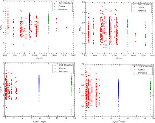 Top: UV colours (FUV – V on the left and NUV– V on the right) plotted versus cluster velocity dispersion for all galaxies in the 2dF cluster sample of De Propris (2017). Bottom: UV colours (FUV – r on the left and NUV – r on the right) plotted versus cluster X-ray luminosity in the ROSAT soft band (0.5–2 KeV) for all galaxies in the 2dF cluster sample of De Propris (2017). We also show data from the literature (Ali et al. 2018a) for Coma and Perseus.