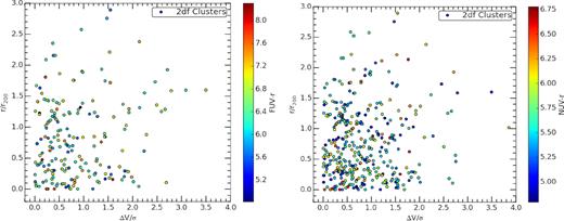 Caustic plots for all galaxies colour coded according to their FUV – r or NUV – r colour.