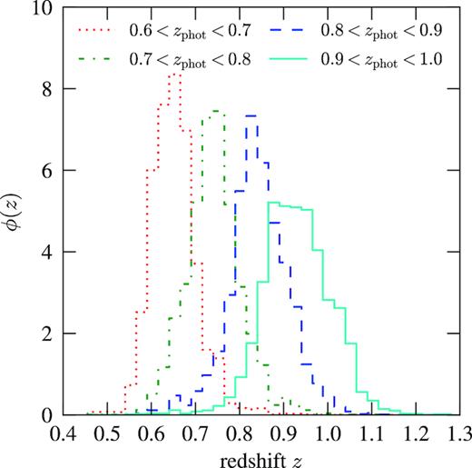 Redshift selection function ϕ(z) ∝ dN/dz in the four photo-z bins considered in this work.