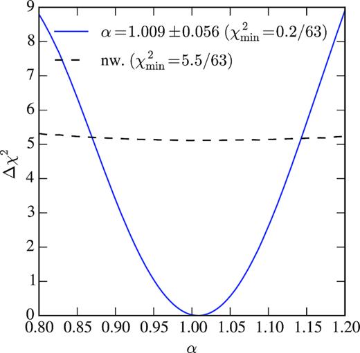 $\Delta \chi ^2=\chi ^2(\alpha) - \chi ^2_{\rm min}$ as a function of α for the BAO template fitted on the mean of mocks. For each value of α we subtract from χ2 the value of $\chi ^2_{\rm min}=\chi ^2(\alpha _{\mathrm{ min}})$. Dashed line is the approximately constant χ2 for the non-wiggle template subtracted from the minimum of the template.