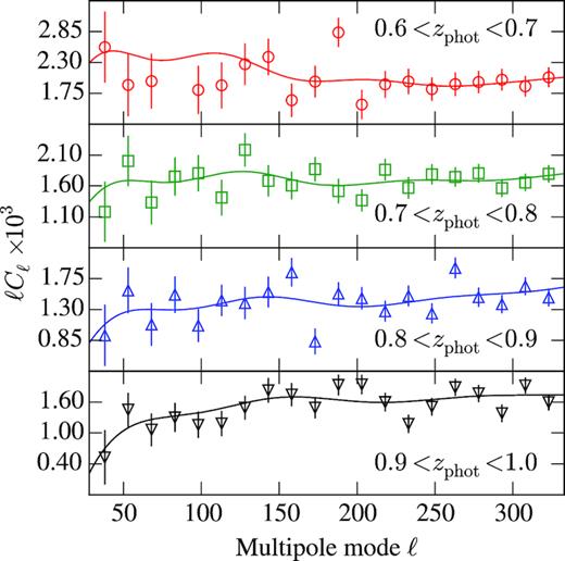 Measured Cℓ’s from DES Y1 data in four photo-z bins. The errors represent the diagonal of the covariance of 1800 mock simulations. The line shows our best fits from the fiducial analysis.