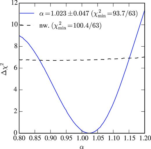 Δχ2 as a function of α for the DES Y1 galaxy data, when fitted to a BAO templates (solid blue curve) and to a no-wiggle template (dashed black curve).