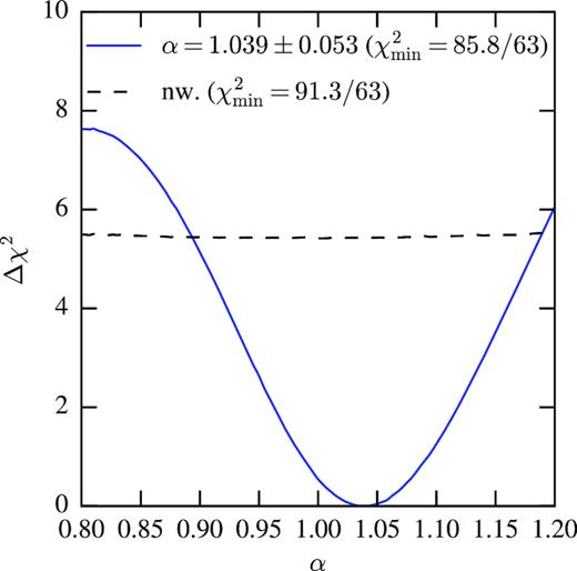 Δχ2 as a function of α for the DES Y1 galaxy data, when fitted using a new theoretical covariance matrix to a BAO template (solid blue curve) and to a no-wiggle template (dashed black curve).