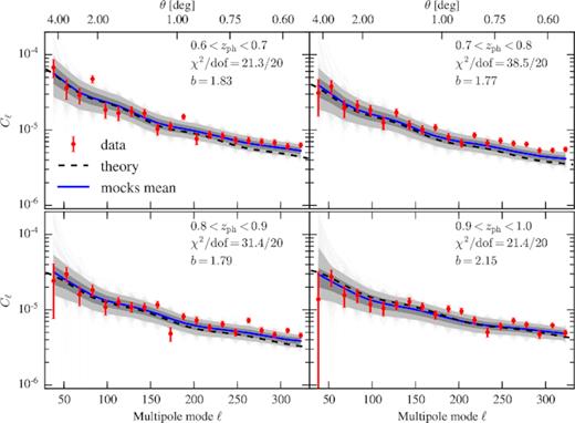 Measurements of Cℓ in four photo-z bins for the 1800 mocks (grey lines) and the Y1 data (red circles). Dashed line shows the theoretical prediction from a linear spectrum with MICE cosmology multiplied by a bias factor (shown in the panels) and including shot-noise and shaded regions show $68{{\ \rm per\ cent}}$ and $95{{\ \rm per\ cent}}$ C.L. from mocks measurements. The blue line is the average of the mocks. The χ2 values show reasonable agreement between average measurements of the mocks and measurements on data.