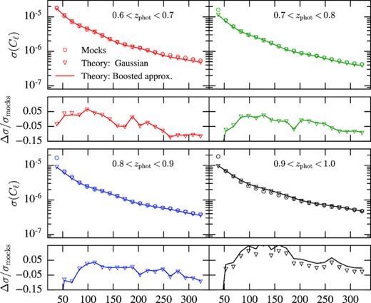 Comparison of the Cℓ’s diagonal errors in four photo-z bins. For each bin, the top panel shows the standard deviation estimated from the 1800 DES mock simulations (open circles) the Gaussian prediction on the fiducial cosmology (solid lines) after rescaled by an empirical boost factor of 1.35 and the Gaussian prediction from the pseudo-Cℓ method (open triangles). The bottom panels show the relative differences with respect to the mocks standard deviation.