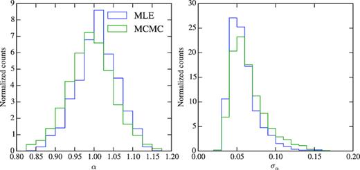 Left: distribution of the recovered α for the detected mocks. Right: distribution of the estimated error on α. Results from different methods are presented.