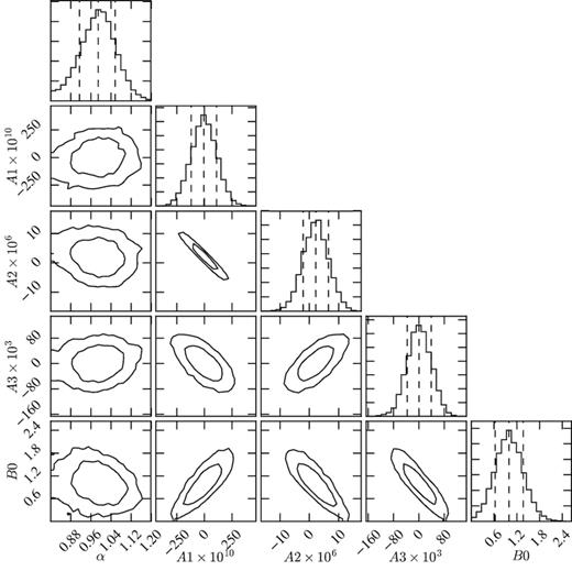 Fit results for α and template parameters B0, A0, A1, and A2 in the first photo-z bin for a BAO template fitted to the average of the 1800 DES mock simulations. The plots for the parameters in other bins are similar.