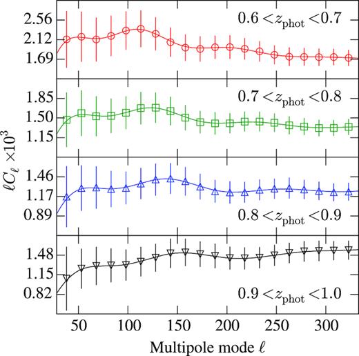 Measured Cℓ’s from DES mock simulations in four photo-z bins. The points show the average Cℓ’s from 1800 simulations and the error bars represent the diagonal of the covariance matrix of these measurements. The line shows a theoretical prediction estimated at the simulation cosmology and best-fitting template parameters.