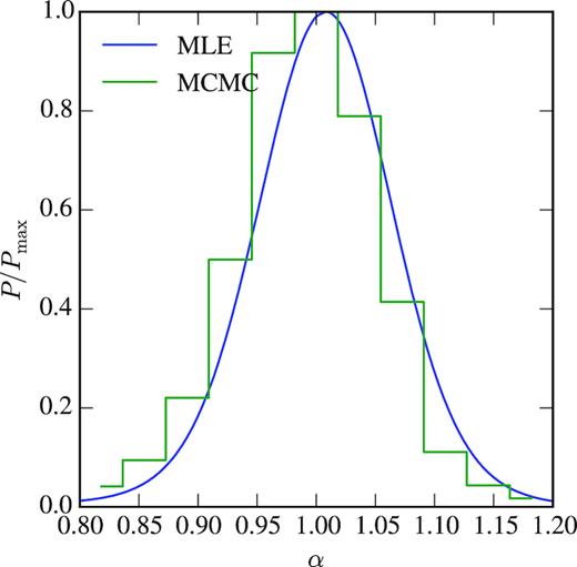 Normalized likelihoods from the MLE (solid line) and MCMC (histogram) methods for the α parameter determined from the average of the mock Cℓ’s.