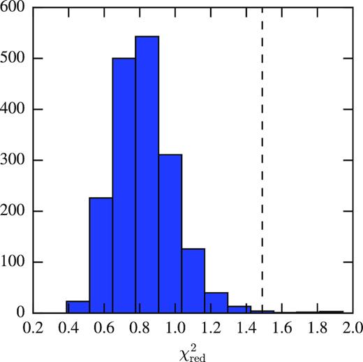 Distribution of the reduced χ2 values for the 1800 mocks. The dashed line shows the value of χ2 obtained from the data using the covariance matrix estimated from the mocks (Section 7).