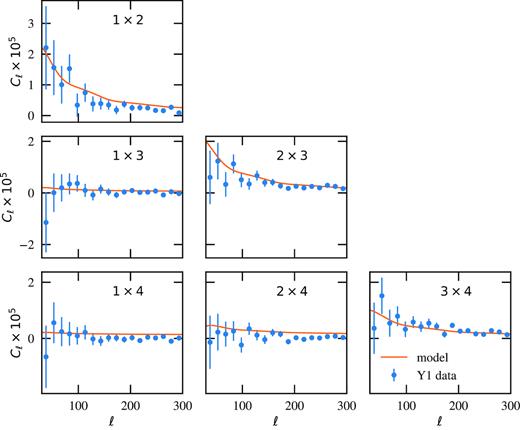 Cross-power spectra among different redshift bins. The number of the redshift bins considered for the cross-power spectra are shown on the top right of each panel. Error bars are computed from the variance of the clustering signal over the 1800 mocks.