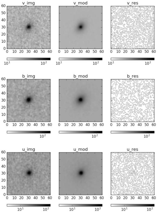 An example of 2D image decomposition results for Mrk 1310. The rows from top to bottom represent the results in v, b, and u bands, respectively. In each row, the first column shows the data image, the second column shows the best-fitting model (including the background component), and the third column shows the residual image derived by subtracting the model from the original data.