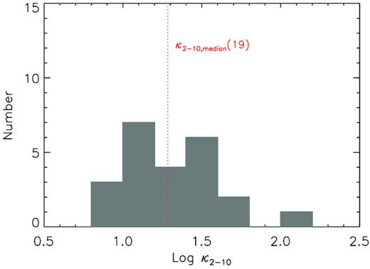 The distribution of the hard X-ray bolometric correction factor κ2 − 10. The red dotted line represents κ2 − 10 = 19 (the median).