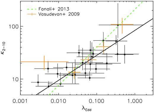Hard X-ray bolometric correction factor κ2−10 versus Eddington ratio λEdd. The black dots represent the sources in our sample, and the errors are given in 1σ. The black solid line is the bisector regression line. The green dashed line is the best-fitting regression line obtained in Fanali et al. (2013). The yellow crosses are the binned data points in Vasudevan & Fabian (2009).
