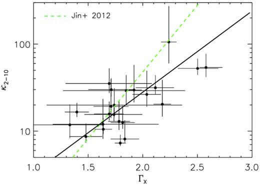 Hard X-ray bolometric correction factor κ2−10 versus hard X-ray photon index ΓX. The black dots represent the sources in our sample. The error of ΓX is given in $90{{\ \rm per\ cent}}$ confidence interval, and the error of κ2−10 is given in 1σ. The black solid line represents the best-fitting regression. The green dashed line is the result in Jin et al. (2012).