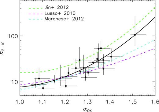 Hard X-ray bolometric correction factor κ2−10 versus effective optical-to-X-ray spectral index αOX. The black dots represent the sources in our sample. The errors are given in 1σ. The black solid line represents the best-fitting polynomial. The pink, green, and cyan dashed lines represent the results reported in Lusso et al. (2010), Jin et al. (2012), and Marchese et al. (2012), respectively.