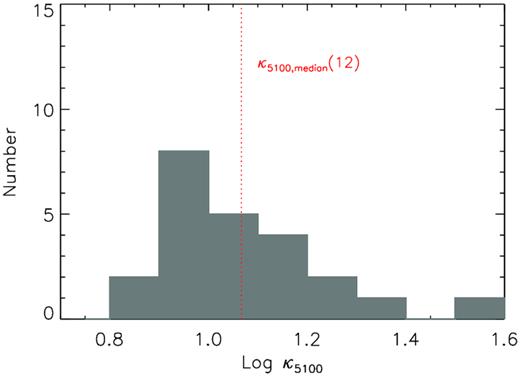 The distribution of the optical (5100 Å) bolometric correction factor κ5100. The red dotted line represents κ5100 = 12 (the median).