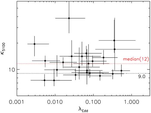 Optical (5100 Å) bolometric correction factor κ5100 versus Eddington ratio λEdd. The black dots represent the sources in our sample. The errors are given in 1σ. The red dotted line represents κ5100 = 12 (the median). The black dotted line represents κ5100 = 9.0 (Kaspi et al. 2000).