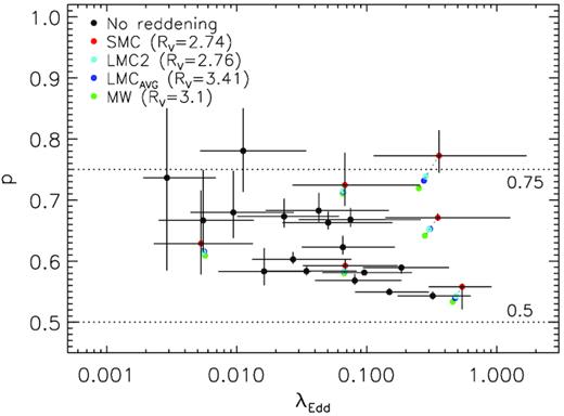 Power-law index of the radial temperature profile p versus Eddington ratio λEdd. Black dots are the sources with ${\rm H{\alpha }/{\rm H{\beta }}}\le 3.06$. Coloured dots are the sources with ${\rm H{\alpha }/{\rm H{\beta }}}\gt 3.06$ dereddened using various extinction curves (red: SMC, cyan: LMC2, blue: average LMC, and green: MW). The two black dotted lines represent p = 0.75 (SSD solution) and p = 0.5 (‘slim’ disc solution). The errors are given in 1σ.