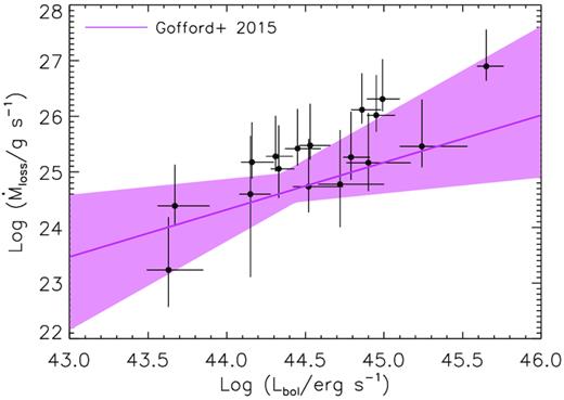 Mass-loss rate within the disc $\dot{M}_{\rm loss}$ versus bolometric luminosity Lbol. The black crosses are the sample objects (excluding six sources in which the SSD solution can be satisfied, see the text). The errors are given in 1σ. The pink solid line and shallow region represent the best-fitting regression relation and 1σ error derived in Gofford et al. (2015).