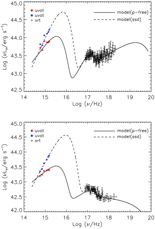 Two examples (upper panel: SBS 1136 + 594, and lower panel: Mrk 493) showing the difference in the intrinsic luminosities in optical/UV bands and the broad-band SEDs when using two methods in optical/UV spectral fitting, i.e. the p-free disc model employed in this work and the SSD model with the intrinsic dust reddening E(B − V) set as a free parameter. The intrinsic luminosities in the six UVOT filters obtained by the above two methods are marked with red dots and blue dots. The two broad-band SED models derived by two methods are represented by the solid and dashed lines, respectively.