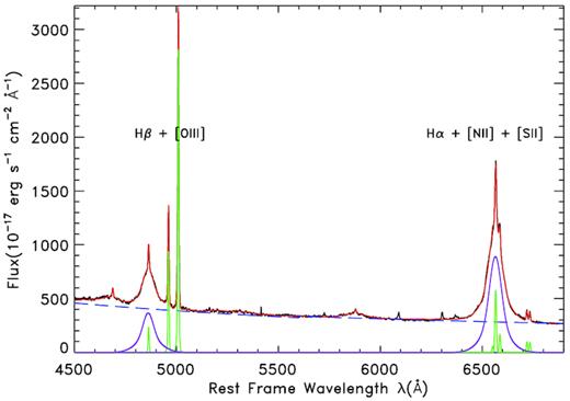 Illustration of the spectral fitting for Mrk 290. The black solid line denotes the rest-frame SDSS spectrum. Purple and green lines represent the broad and narrow components of $\rm H\alpha$ and $\rm H\beta$, respectively. Red solid line shows the overall model.