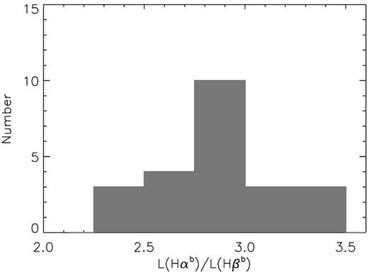 The distribution of the broad-line Balmer decrements for the sample.