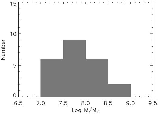 The distribution of the black hole masses for the sample.