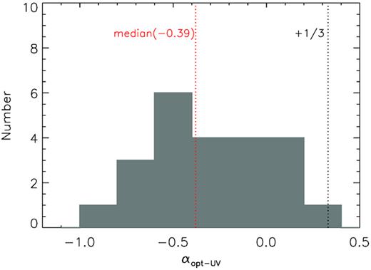 The distribution of the optical/UV spectral index αopt-UV. The red dotted line represents αopt-UV = −0.39 (the median). The black dotted line represents αopt-UV = +1/3 (the SSD prediction).
