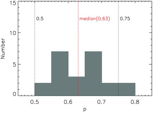 The distribution of the radial temperature power-law index p, obtained from the optical/UV spectral fitting using the p-free disc model. The two black dotted lines represent p = 0.5 (‘slim’ disc solution) and p = 0.75 (SSD solution). The red dotted line represents p = 0.63 (the median).