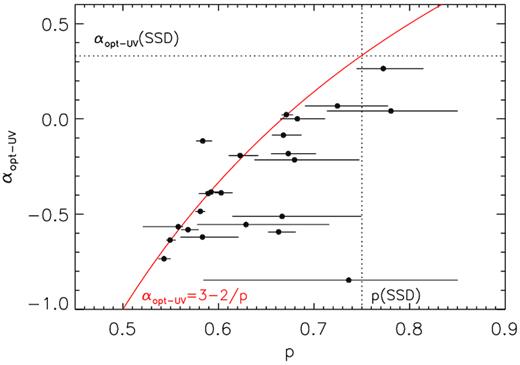 Power-law index of the radial temperature profile p versus optical/UV spectra slope αopt-UV. The vertical dotted line represents p = 0.75 (SSD solution). The horizontal dotted line represents αopt-UV = +1/3 (SSD prediction). The red solid line represents the theoretical relation of p and αopt-UV assuming UVOT data sample the power-law regime of the disc spectrum. The error of p are given in 1σ.