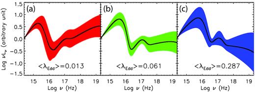 The averaged SEDs in different Eddington ratio bins, i.e. λEdd ≲ 0.03 (low-, panel (a)), 0.03 ≲ λEdd ≲ 0.09 (intermediate-, panel (b)), and λEdd≳ 0.09 (high-, panel (c)). The black solid line represents the averaged SED, and the coloured regions denote the $68{{\ \rm per\ cent}}$ scatter. The average values of λEdd in each bin are also shown in the panel.