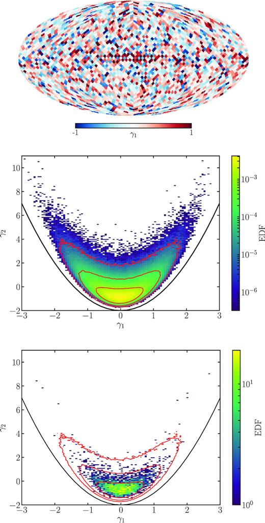Example demonstrating the method. Top panel: The skewness map of the K-band’s E-mode. Middle panel: Histogram of both skewness, γ1, and kurtosis, γ2, from the patches of 1000 simulated sky maps based on the power spectrum of the K-band’s E-mode. The contours delineate 1, 2, and 3σ. Bottom panel: The skewness–kurtosis histogram for the K-band’s E-mode map. The contours from the histogram in the middle panel are used to discern Gaussian from less Gaussian patches.