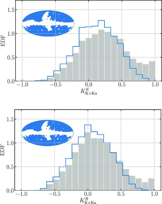 Histograms of the mosaic correlations between WMAP K- and Ka-band E-mode (upper panel) and B-mode maps (lower panel), as shown in Fig. 4. The inset shows in blue those regions from which the blue distribution is plotted, corresponding to the WMAP polarization mask. The grey histogram contains the values from the full sky.
