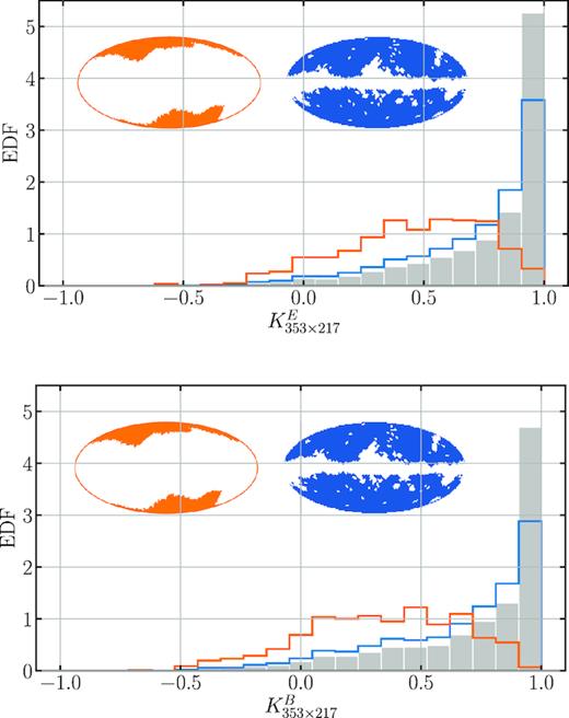 Same as Fig. A1, but for mosaic correlations between the Planck 353 GHz and the 217 GHz maps. The blue mask here is the Planck polarization mask. In addition we select patches via a more aggressive mask, the Planck Gal20 mask, shown in orange.