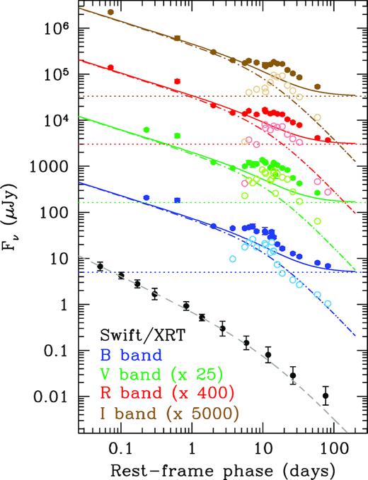 Multiwavelength light curves of the GRB 161219B counterpart. The optical light curves in BVRI filters (filled circles), constructed based on our and literature data, are K-corrected and deabsorbed for Galactic extinction. The dotted horizontal line in each panel represents the host-galaxy contribution in that band; the dot-dashed curves represent the afterglow modelled with a steepening power law (see the text). The solid curve is the sum of the afterglow and host-galaxy components. The subtraction of these two components from the observed points corresponds to the SN light curves in BVRI bands (light blue, light green, pink, and beige open circles, respectively). The errors on the SN points are not reported for clarity and range from 10 to 15 per cent around maximum to 50 per cent at early epochs, when the contribution of the afterglow is larger. The black filled circles are the Swift/XRT light curve at 1 keV; the best-fitting afterglow model is reported as a grey dashed curve.