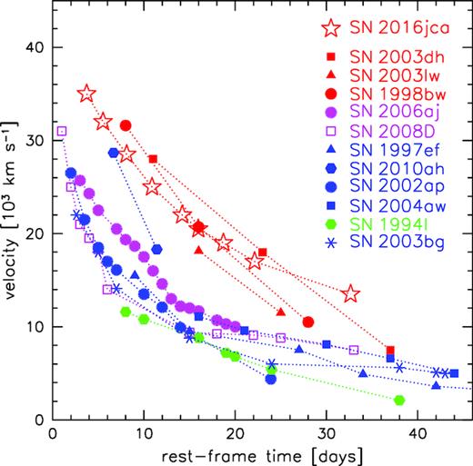 Photospheric velocity, as determined from spectral models, as a function of time from explosion for 12 modelled SNe. The red points are GRB-SNe, the pink points are SNe associated with X-ray flashes. The blue symbols are high-Ekin SNe with no detected accompanying high-energy event. SN 1994I is a normal SN Ic. The typical uncertainty of vph is ∼20 per cent.