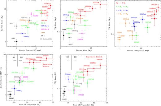 The location of SN 2016jca in terms of the stripped-envelope-SN correlations from Mazzali et al. (2017). For the left and middle panels, the red points are GRB-SNe, the blue points are SNe Ic associated with X-ray flashes, the pink points are SNe Ib associated with X-ray flashes, the black points are normal SNe Ic, and the grey points are normal SNe IIb. For the right top panel the SNe are coloured based on ejecta mass.